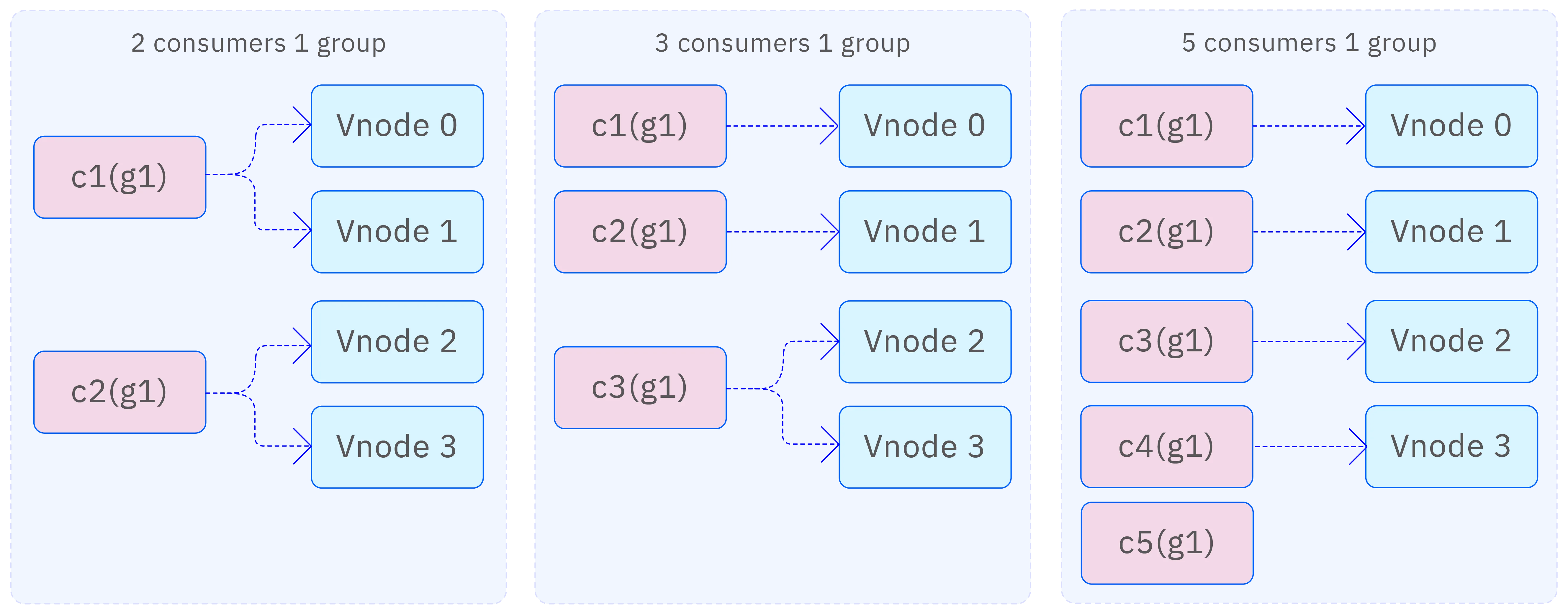Consumers retrieve data