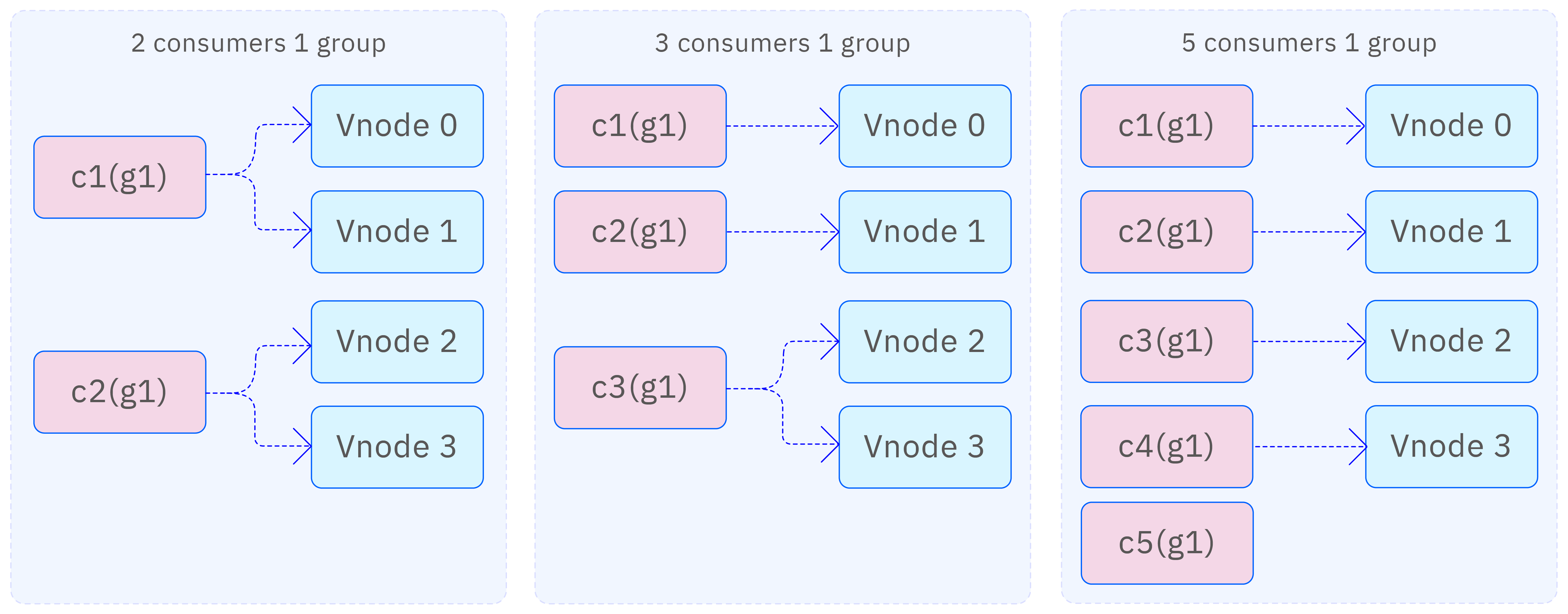 Consumers retrieve data