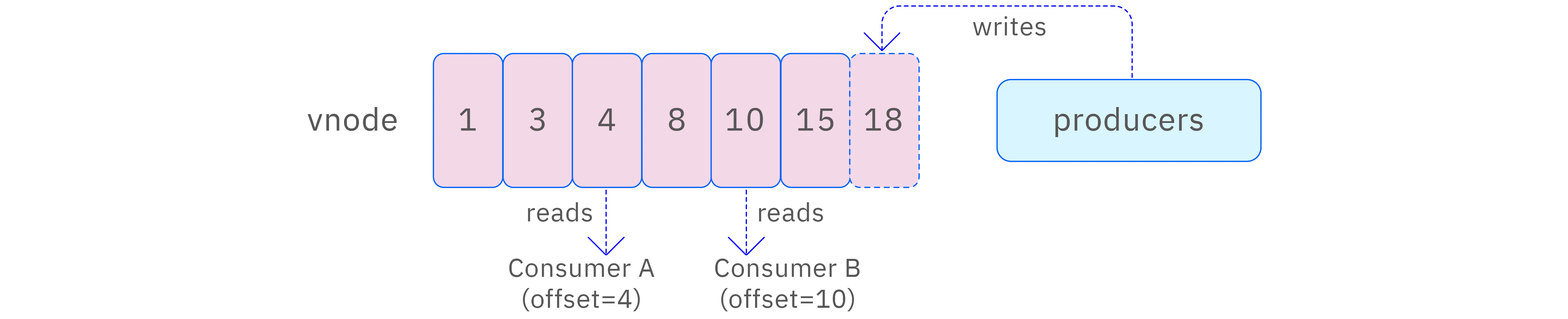 Consumption progress