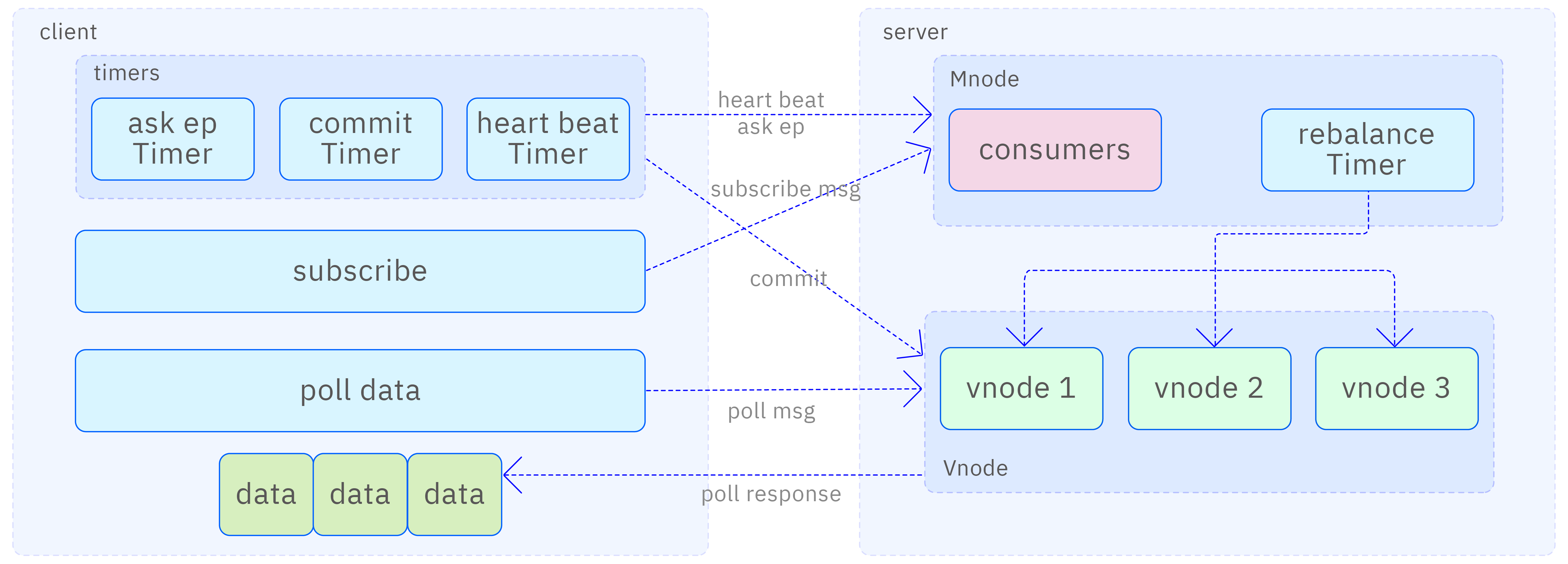 Data subscription architecture
