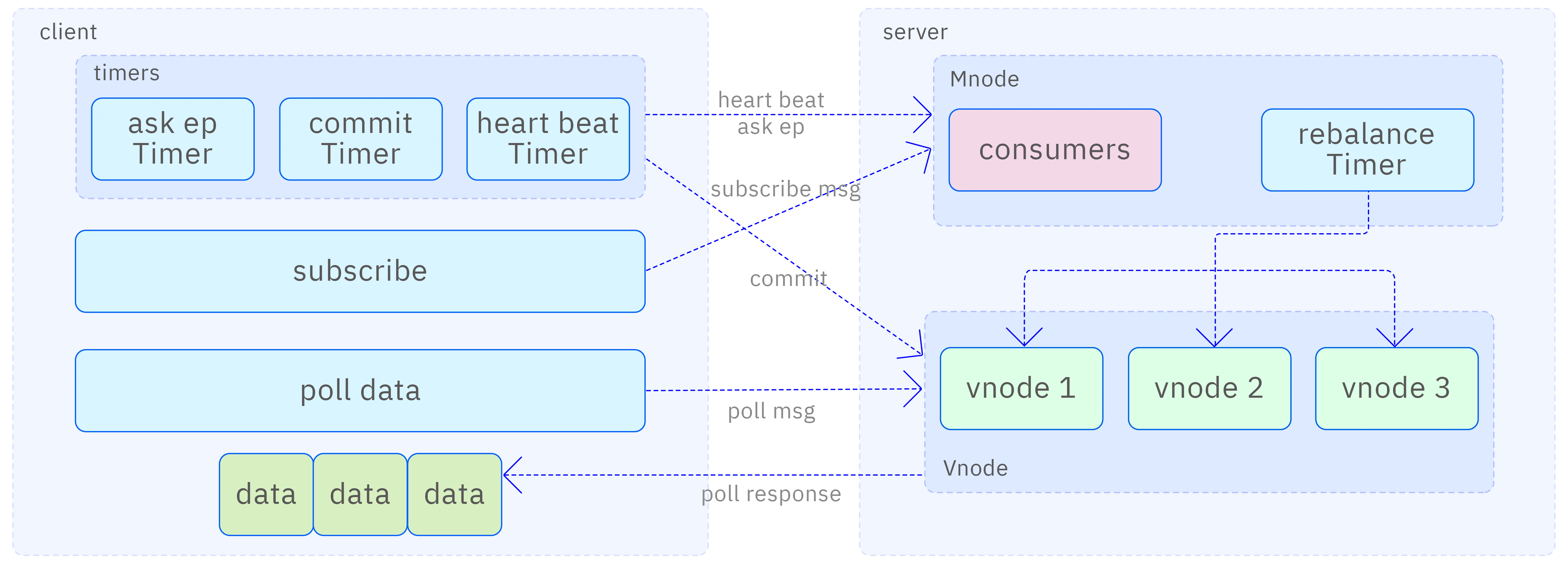Data subscription architecture