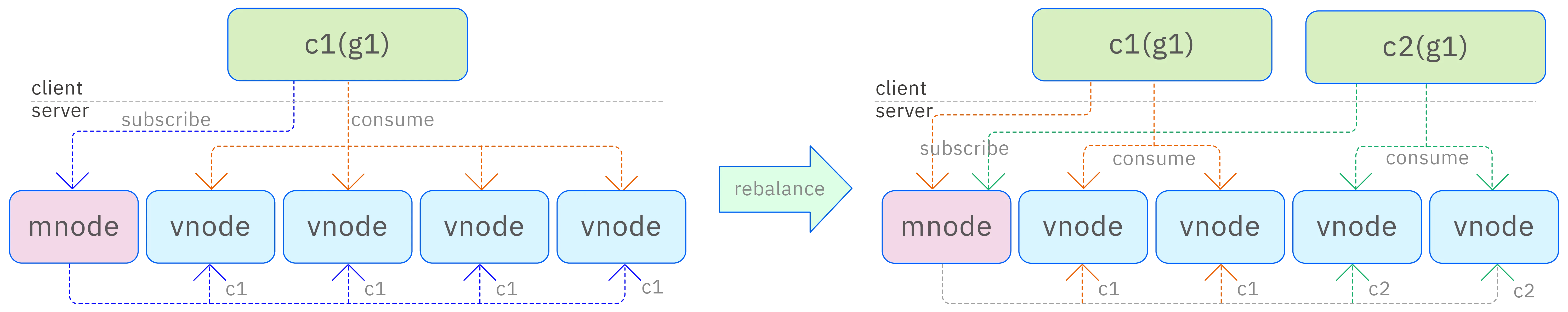 Rebalancing process