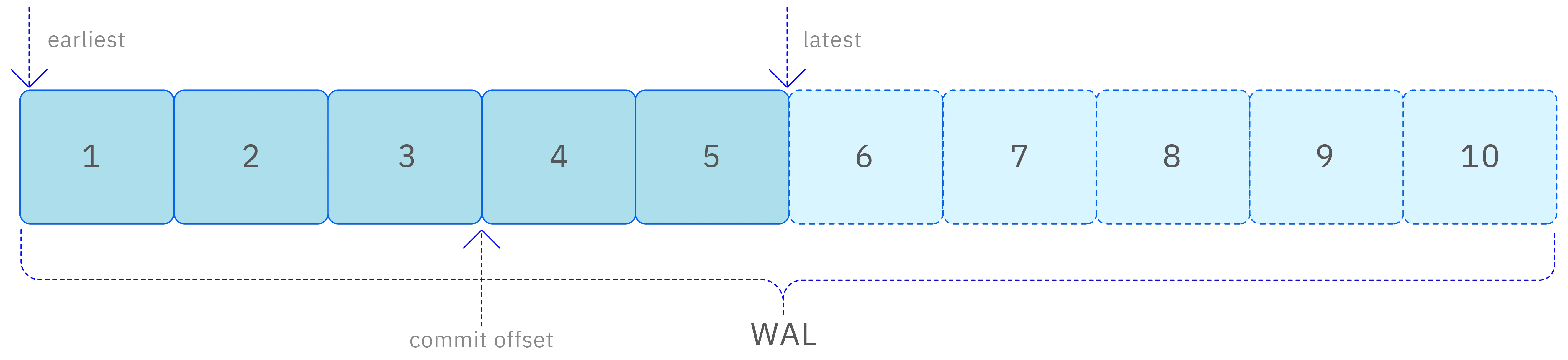 Consumption process management