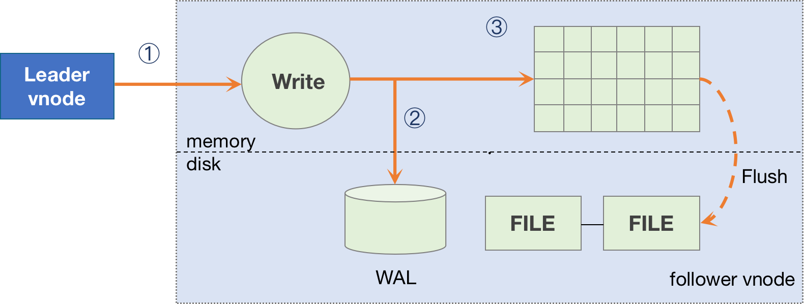 TDengine Database Follower Writing Process