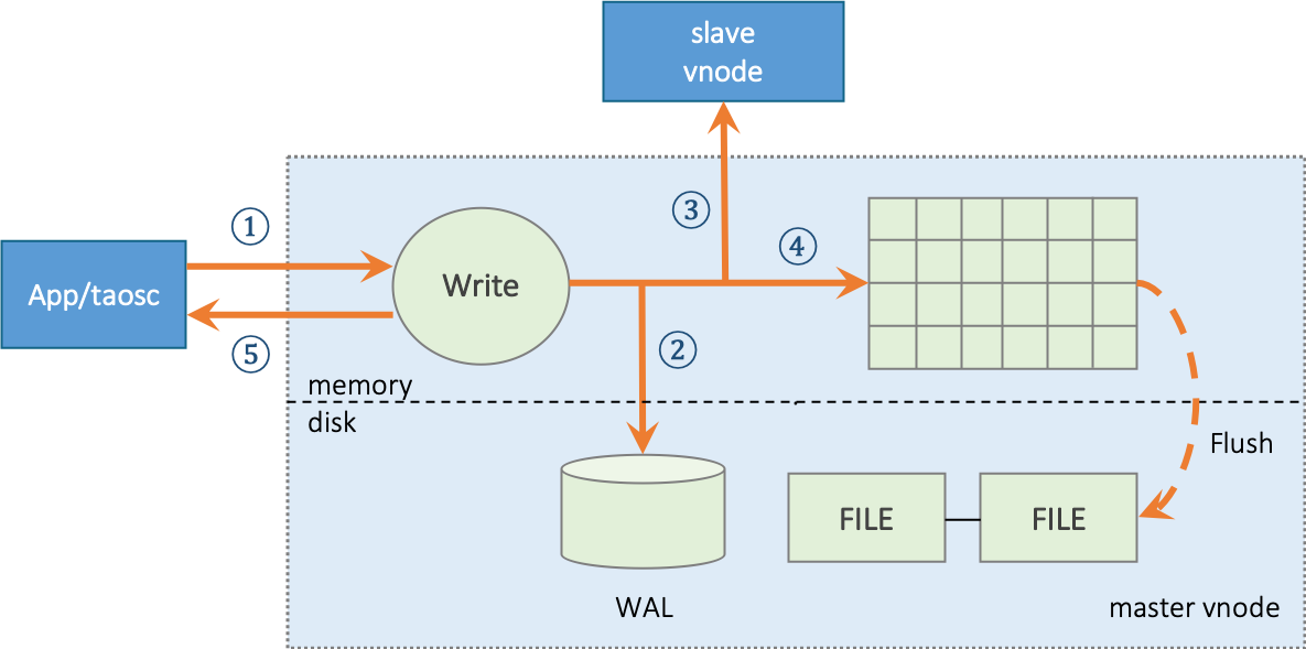 TDengine Database Leader Writing Process