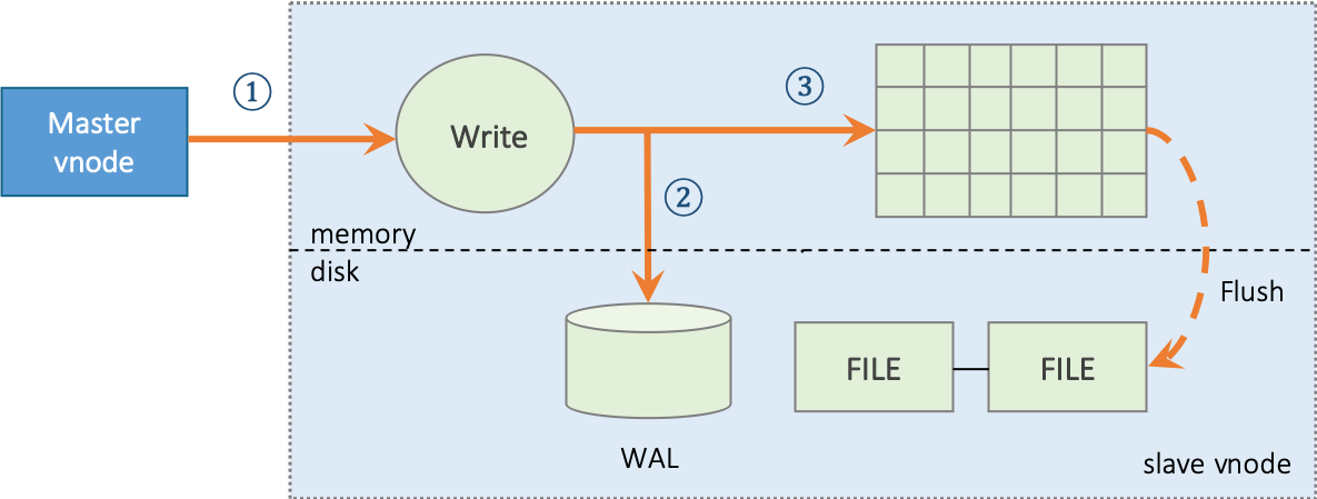 TDengine Database Follower Writing Process